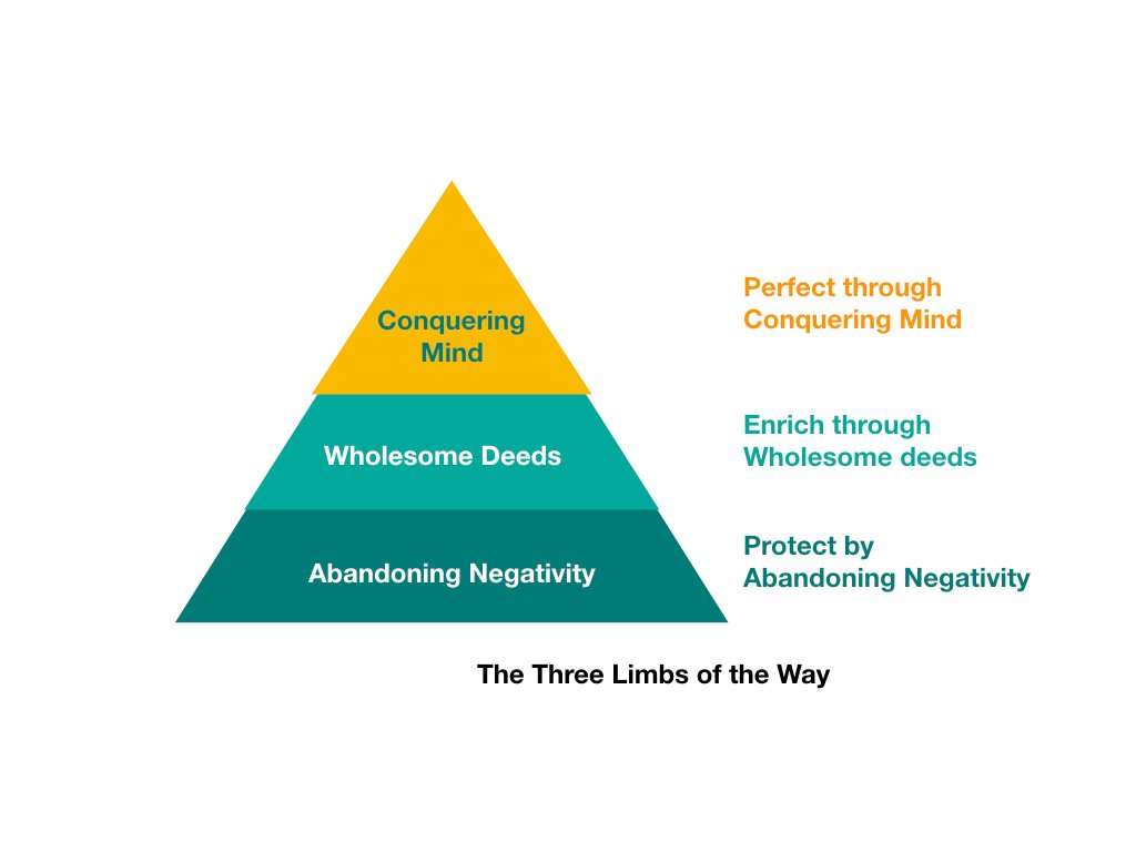 Illustration of the Way of Wholesome Living - Buddhism for day to day life